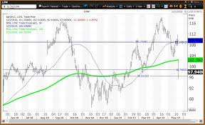 Lowes Stock Gaps Lower On Earnings Miss