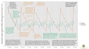 chart of soil moisture content under two irrigation regime