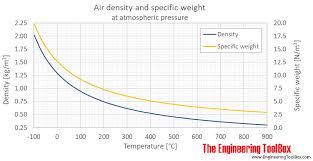 air density specific weight and thermal expansion