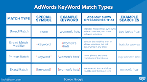 Adwords Keyword Match Types Adwords Adwords Infographic Google Ads