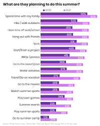 Are younger generations a challenge to overcome—or a powerful asset to unleash? One Chart That Shows Gen Z Millennials Are So Ready For Summer 2021 Ypulse