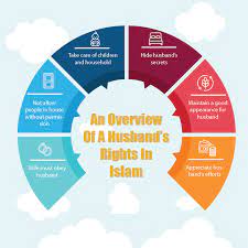 The underlying contract laid bare is. An Overview Of A Husband S Rights In Islam Quran For Kids