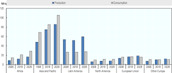 Consumption of sugar and animal products were directly associated with gdp and urbanization rates. Oecd Ilibrary Home
