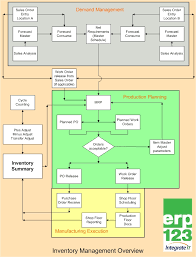 inventory management flowchart erp123 a better approach