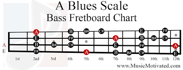 A Blues Scale Charts For Guitar And Bass