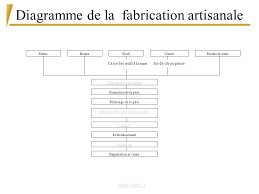 Projet Du Module Usines Agro Alimentaires Ppt Video Online Telecharger