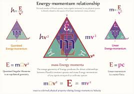 Tetryonics 01 13 Energy Momentum Relationship Linear Momentum Math Methods Momentum