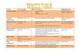 Click To Close Or Click And Drag To Move Verb Worksheets Tenses Verb
