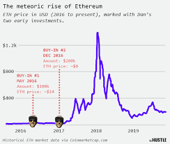 So far this year, the price of ethereum has soared more than 370%. How I Got Sucked Into Cryptocurrency And Made 13 Million