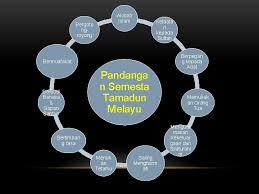 Para sarjana islam memadukan aspek material, spiritual dan moral dalam. Tamadun Melayu Teras Tamadun Malaysia Hasil Pembelajaran Menerangkan