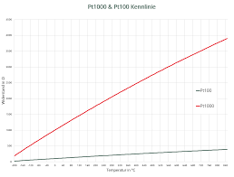 Heißleiter) lichtabhängiger widerstand (ldr) spule, induktivität: Pt100 Oder Pt1000 Unterschiede Und Tipps Die Temperatur Profis