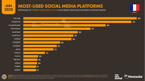 Top social media platforms by number of users. Messaging App Usage Statistics Around The World Messengerpeople