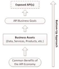 But isn't lack of capital the real barrier to economic growth in developing countries? Bottom Up Approach To Api Design Download Scientific Diagram