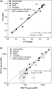 Application of both carbon isotopes in soil science is illustrated by selected case studies showing the interpretation of fractionated radiocarbon dating and the added value of the. Tc Radiocarbon Dating Of Alpine Ice Cores With The Dissolved Organic Carbon Doc Fraction