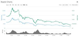 Ripple's value proposition was appealing to banks and settlement systems⁠—offering to increase. Ripple Price How Much Has Ripple Fallen Today Why Is It Crashing City Business Finance Express Co Uk
