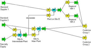 Maybe you would like to learn more about one of these? Scm Scor Analyse Fachartikel Logistik Heute Das Deutsche Logistikmagazin