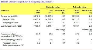 Objektif kajian membandingkan dan mengenalpasti kadar pertumbuhan tingkat upah antara industri perlombongan dan pengkuarian dengan industri • kadar pertumbuhan upah purata bagi industri perlombongan dan. Https Www Dosm Gov My V1 Index Php R Column Pdfprev Id Vzbiqlbksvc0s0hrn0x1rdbqr09bzz09