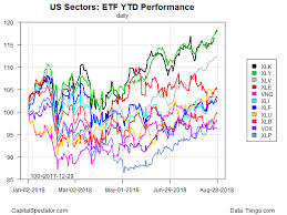 Tech Consumer Discretionary Sectors Leading U S Stocks