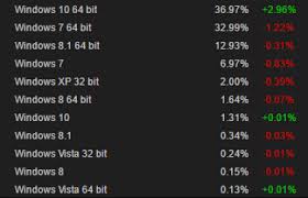 Check spelling or type a new query. Windows 10 64 Bit Stosst Windows 7 64 Bit Vom Steam Thron Winfuture De