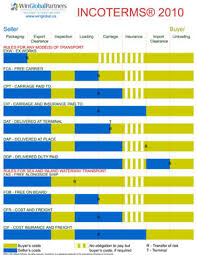 Incoterms 2010 Wall Chart Export Import Training