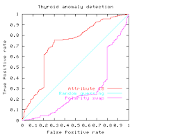 Image result for Receiver Operating Characteristics