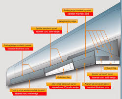 Honeycomb Wing Construction On A Large Jet Transport Aircraft Aircraft Engineering Aircraft Structure
