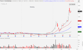Free barchart webinar  data.userdate  reserve your spot. Here S How To Trade Tesla Stock After Earnings Markets Insider