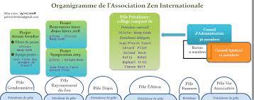 Organizational Chart Azi International Zen Association