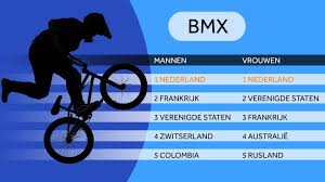 De eerste wk wielrennen op de weg werd in 1927 op de nürburgring in duitsland gehouden. Ongekend Wielersucces Plaatst Knwu Voor Ingewikkelde Olympische Puzzel Nos