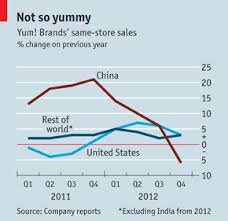 Kfc Toxic Chicken Feed Scandal Alarming Sales Decline Of