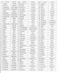 Kementerian pelajaran mendapati bahawa perlaksanaan dasar bahasa inggeris dalam matapelajaran sains dan matematik perlu dikaji semula. Kesalahan Ejaan Dalam Bahasa Melayu Viral Muafakat Johor Facebook