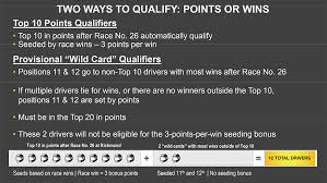 Three wins for proof that a team doesn't have to win races in the chase to be a 2,003 points; Chase For Nascar Sprint Cup Explained Official Site Of Nascar