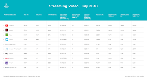 the verto index what is the most popular streaming video