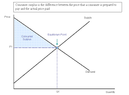 There is excess demand for tea at the ceiling price p2t, and some of this excess demand spills over to substitute products such as coffee. Consumer Surplus Boundless Economics