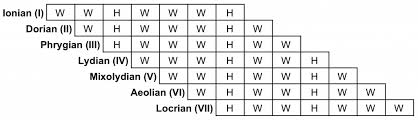 The 7 modes, ionian, dorian, phrygian, lydian, mixolydian, aeolian and locrian, come from the earliest forms of western music. Types Of Musical Scales Beginner S Guide Hellomusictheory