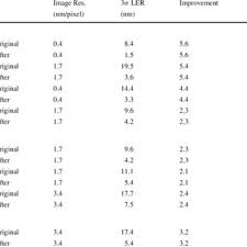 Measured Line Edge Roughness Ler Before And After Spel For Si And Cr Download Table