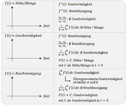 Funktionen Verstehen Rechnen Und Zeichnen Studyhelp
