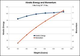 Arrow Kinetic Energy And Momentum What They Mean To The Archer