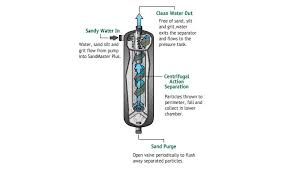 The first stage of the fuel water separator uses a pleated paper element to change water particles into large enough droplets that will fall by gravity to a water. Centrifugal Separators Working Principle Benefits And Applications Discussed Cannon Water Technology