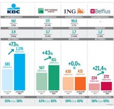 Deze pagina is voor het laatst bewerkt op 25 mei 2021 om 11:46. Belgische Banken Trekken Winst Fors Op De Standaard Mobile