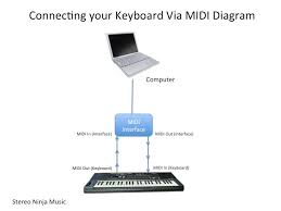 Leverage the power of midi in your home. How To Connect Your Keyboard To Your Computer Stereo Ninja Music