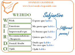 Start studying ojalá + subjuntivo. El Subjuntivo Weirdo How To Unlock Spanish