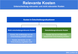 Oftmals werden die opportunitätskosten auch als schattenpreis oder verzichtskosten bezeichnet. Opportunitatskosten Definition Erklarung Beispiele Ubungsfragen