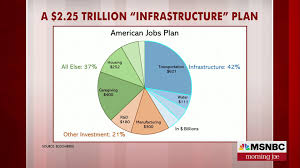 The senate on sunday night voted to move forward on the $1 trillion infrastructure bill, a key part of president biden 's. Steve Rattner Infrastructure Bill Is About Way More Than Just Infrastructure