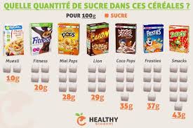 Voici Les Quantites De Sucre Dans Une Portion De 100g De Ces Cereales Encore Une Fois Calories Des Aliments Additifs Alimentaires Aliments Bons Pour La Sante