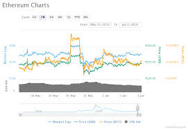 Over the last day , ethereum has had. Ethereum Price Prediction Can Eth Surpass 300 This Week