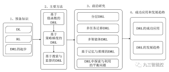 干货满满的深度强化学习综述（中文） | 算法基础（19）-腾讯云 ...