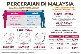 Melihat pada rekod jabatan kehakiman syariah. Ujian Keserasian Bukan Jaminan Perkahwinan Kekal Fatimah Utusan Borneo Online