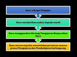Konsep modal kewangan dan bukan kewangan terdapat dalam pelbagai bentuk, termasuklah wang tunai, inventori, kilang dan peralatan. Teori Pengajaran Dan Pembelajaran Pdp Teknologi Maklumat Dan Komunikasi Tmk