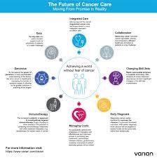 Possible signs and symptoms include a lump, abnormal bleeding, prolonged cough, unexplained weight loss. Varian Shares Vision Of A World Without Fear Of Cancer